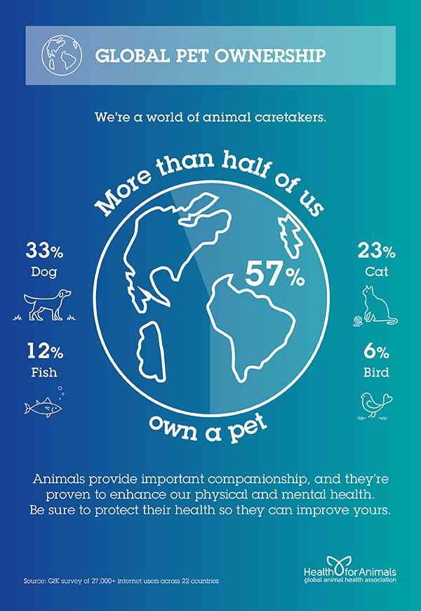 Global Pet Ownership