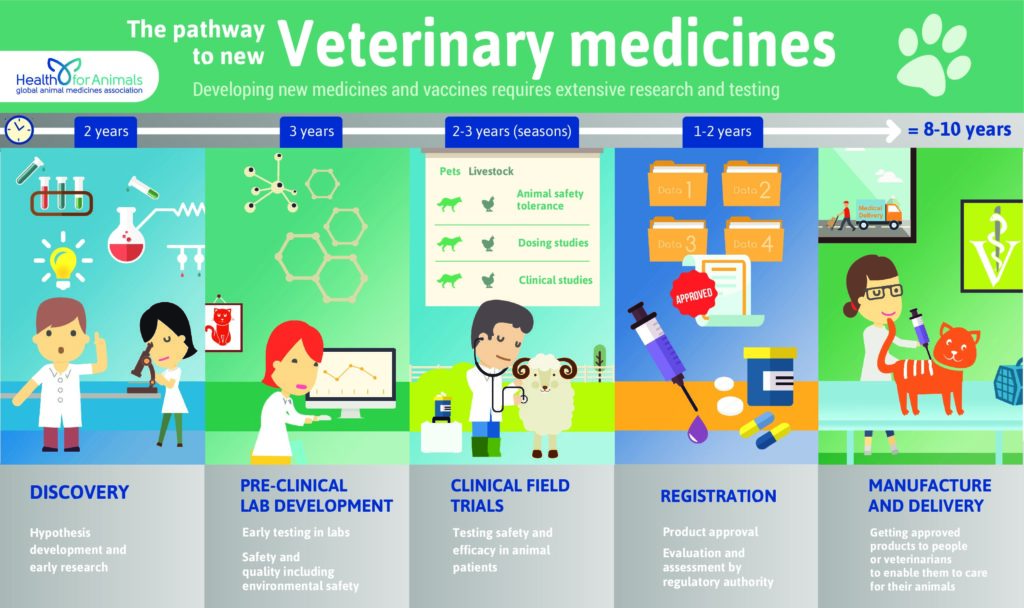 Infographic_pathwayvetmeds - HealthforAnimals