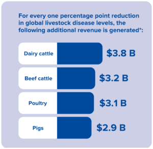 For every one percentage point reduction in global livestock disease levels, the following additional revenue is generated*: Dairy cattle: $3.8 Billion Beef cattle: $3.2 Billion Poultry: $3.1 Billion Pigs: $2.9 Billion