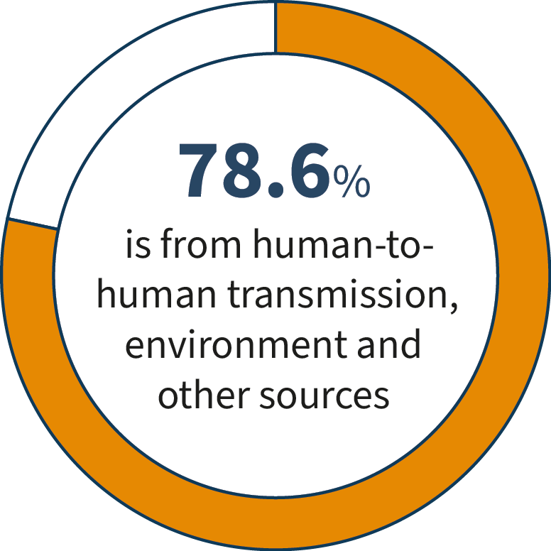 78.6% is from human-to-human transmission, environment and other sources