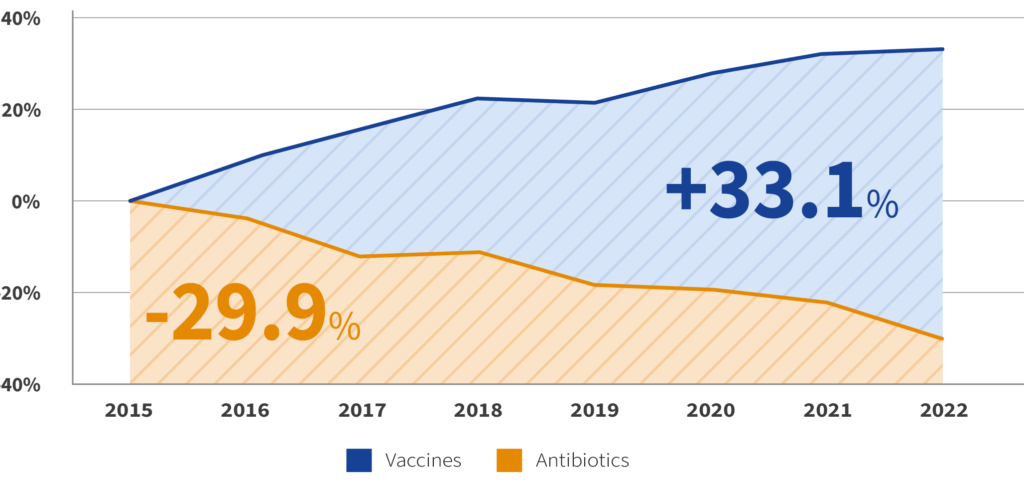 A graph showing global vaccine use increasing by 33.1% and antibiotics use decreasing by 29.9% across the period 2015 to 2022