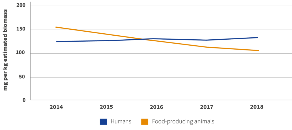 A line graph showing antibiotics consumption in the EU and EEA for the period 2014 to 2018. Human antibiotics consumptions has increased while food-producing animals' has decreased in the period