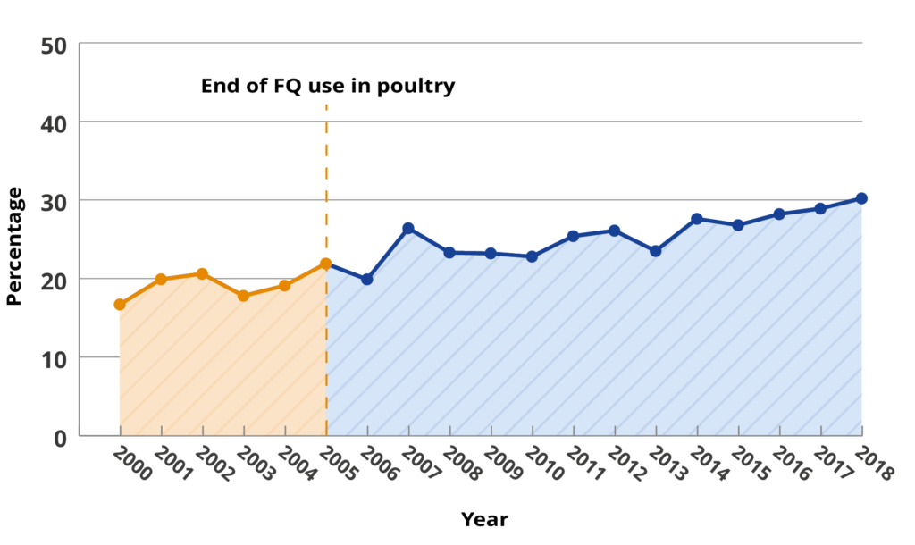 Human fluoroquinolone-Resistant Campylobacter Infections in the U.S. (% of total infections). Graph showing that since the end of fluoroquinolone use in poultry in 2004, the rate of FQ-resistant infections in people continued to steadily rise the US.